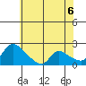 Clarksburg tide chart for Friday, June 6, 2025
