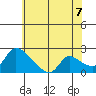 Clarksburg tide chart for Saturday, June 7, 2025