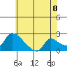Clarksburg tide chart for Sunday, June 8, 2025