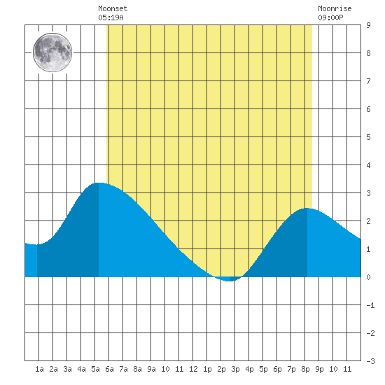 Clarksburg tide chart for Thursday, July 10, 2025