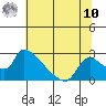 Clarksburg tide chart for Thursday, July 10, 2025