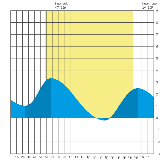 Clarksburg tide chart for Saturday, July 12, 2025