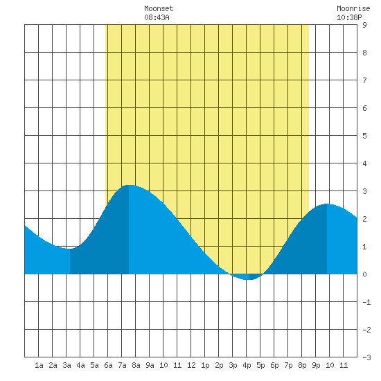 Clarksburg tide chart for Sunday, July 13, 2025