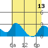 Clarksburg tide chart for Sunday, July 13, 2025