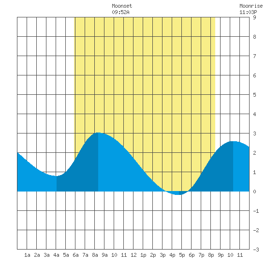 Clarksburg tide chart for Monday, July 14, 2025