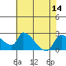Clarksburg tide chart for Monday, July 14, 2025