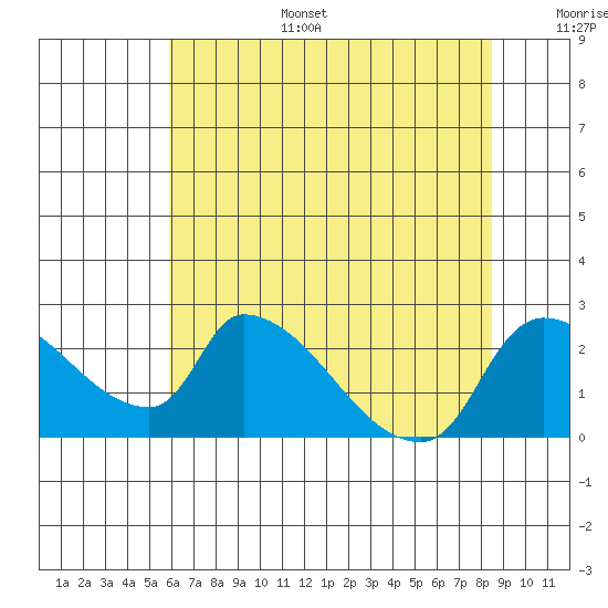 Clarksburg tide chart for Tuesday, July 15, 2025