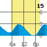 Clarksburg tide chart for Tuesday, July 15, 2025