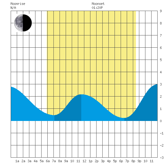 Clarksburg tide chart for Thursday, July 17, 2025