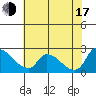 Clarksburg tide chart for Thursday, July 17, 2025
