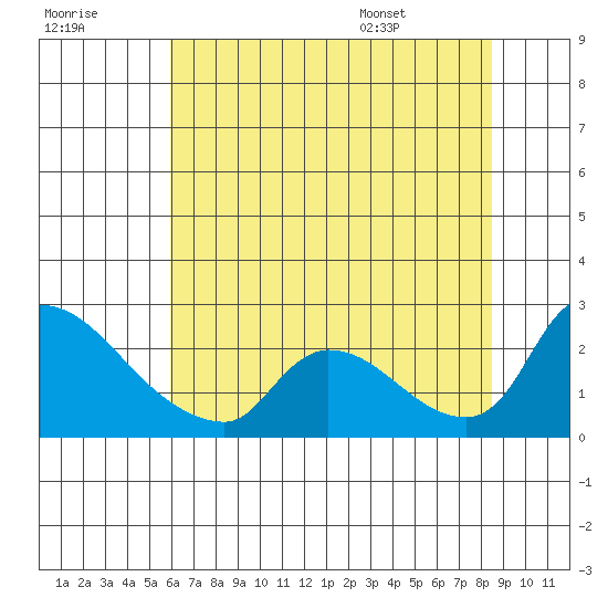 Clarksburg tide chart for Friday, July 18, 2025