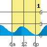 Clarksburg tide chart for Tuesday, July 1, 2025