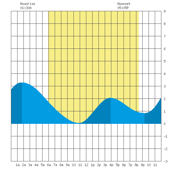 Clarksburg tide chart for Sunday, July 20, 2025
