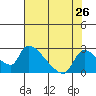 Clarksburg tide chart for Saturday, July 26, 2025