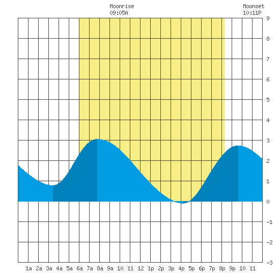 Clarksburg tide chart for Sunday, July 27, 2025