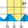Clarksburg tide chart for Sunday, July 27, 2025