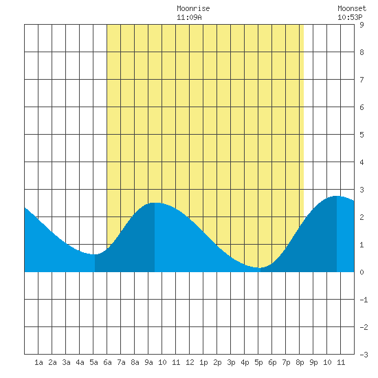 Clarksburg tide chart for Tuesday, July 29, 2025