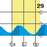 Clarksburg tide chart for Tuesday, July 29, 2025
