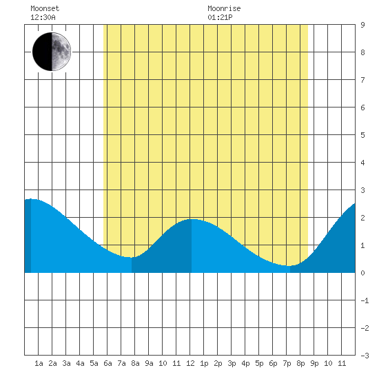 Clarksburg tide chart for Wednesday, July 2, 2025
