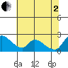 Clarksburg tide chart for Wednesday, July 2, 2025