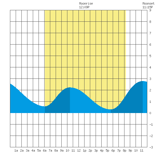 Clarksburg tide chart for Wednesday, July 30, 2025