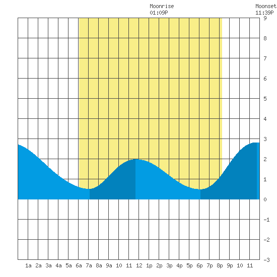 Clarksburg tide chart for Thursday, July 31, 2025