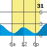 Clarksburg tide chart for Thursday, July 31, 2025