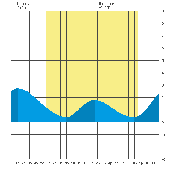 Clarksburg tide chart for Thursday, July 3, 2025