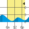 Clarksburg tide chart for Friday, July 4, 2025