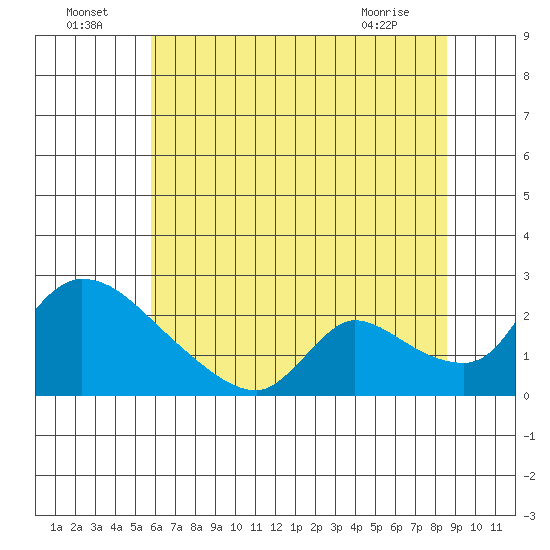 Clarksburg tide chart for Saturday, July 5, 2025