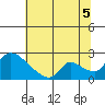 Clarksburg tide chart for Saturday, July 5, 2025
