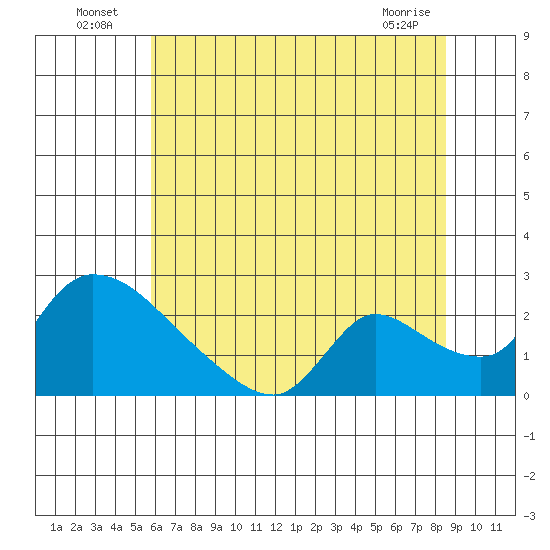 Clarksburg tide chart for Sunday, July 6, 2025