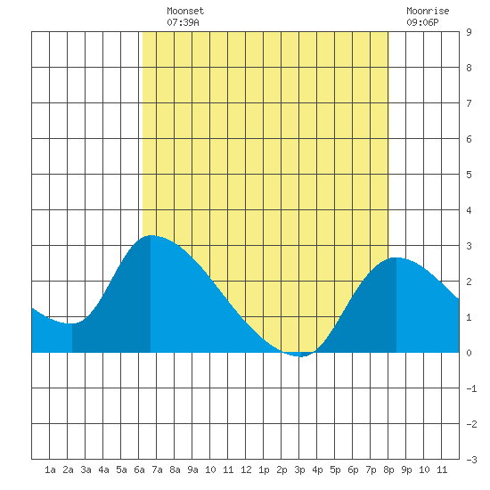 Clarksburg tide chart for Sunday, August 10, 2025