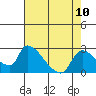 Clarksburg tide chart for Sunday, August 10, 2025