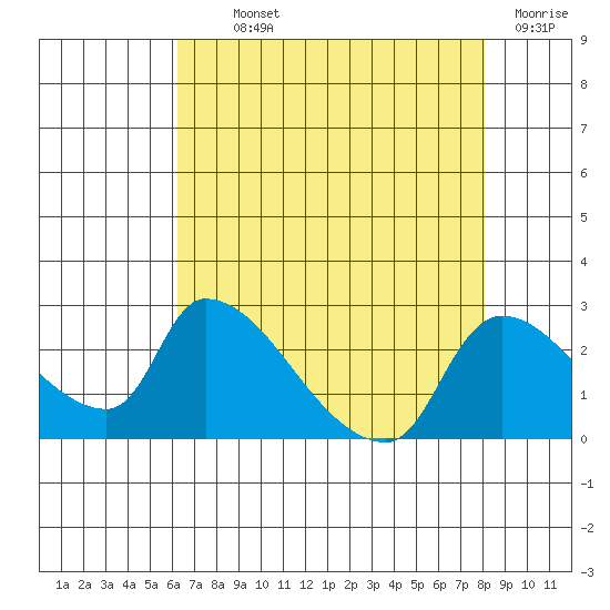Clarksburg tide chart for Monday, August 11, 2025