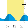 Clarksburg tide chart for Monday, August 11, 2025