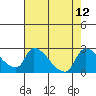 Clarksburg tide chart for Tuesday, August 12, 2025
