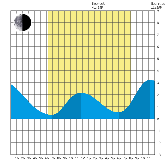 Clarksburg tide chart for Friday, August 15, 2025
