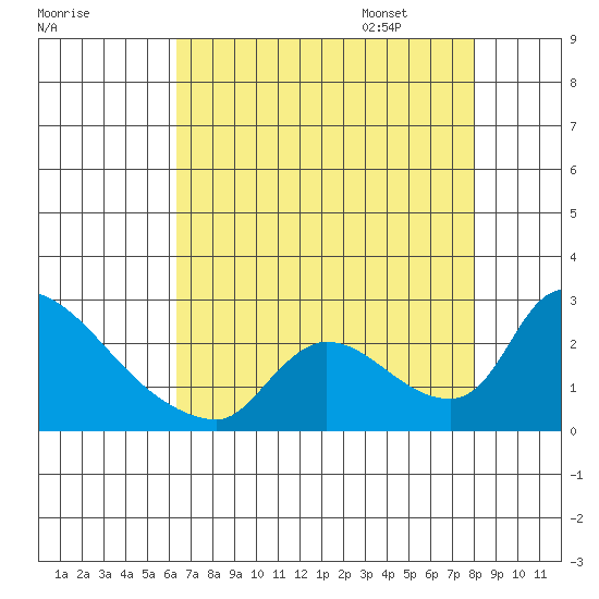 Clarksburg tide chart for Saturday, August 16, 2025