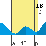 Clarksburg tide chart for Saturday, August 16, 2025