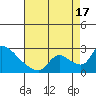 Clarksburg tide chart for Sunday, August 17, 2025