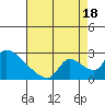 Clarksburg tide chart for Monday, August 18, 2025