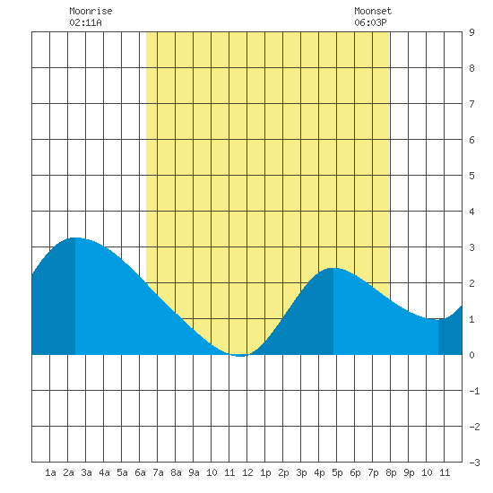Clarksburg tide chart for Tuesday, August 19, 2025