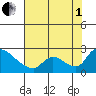 Clarksburg tide chart for Friday, August 1, 2025