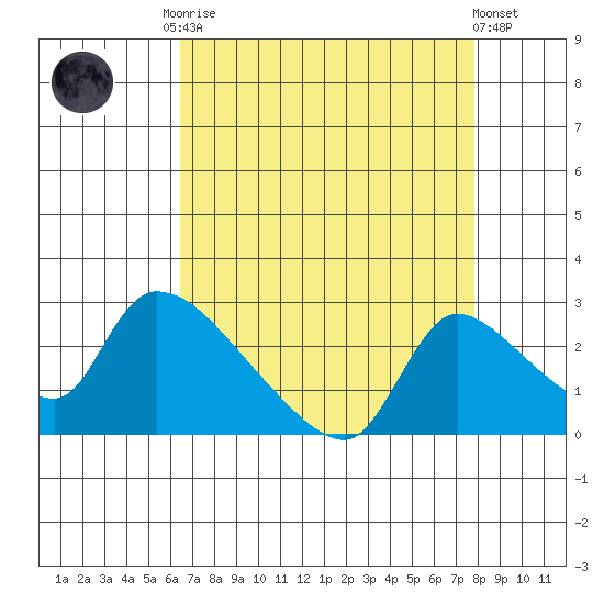 Clarksburg tide chart for Friday, August 22, 2025