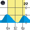 Clarksburg tide chart for Friday, August 22, 2025
