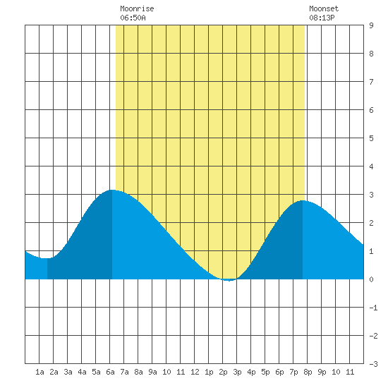 Clarksburg tide chart for Saturday, August 23, 2025