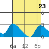 Clarksburg tide chart for Saturday, August 23, 2025