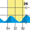 Clarksburg tide chart for Tuesday, August 26, 2025