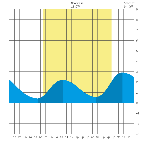 Clarksburg tide chart for Thursday, August 28, 2025